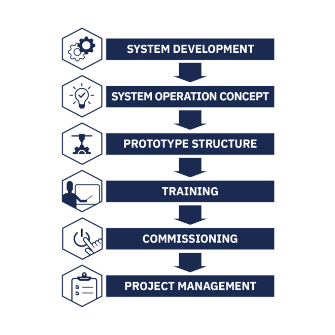 flexAssistant Worker assistance System development process