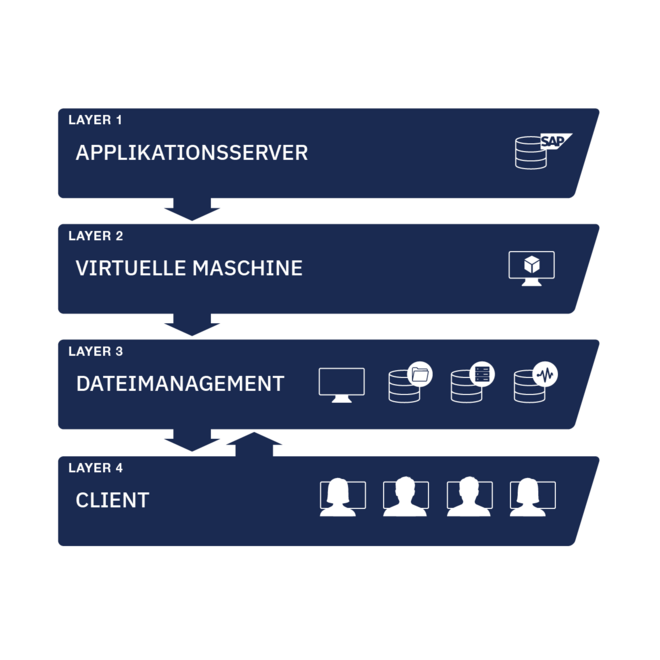 flexAssistant Werkerassistenz mit SAP