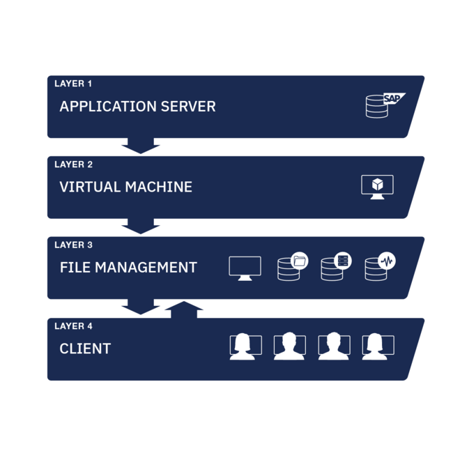 flexAssistant worker assistance with SAP